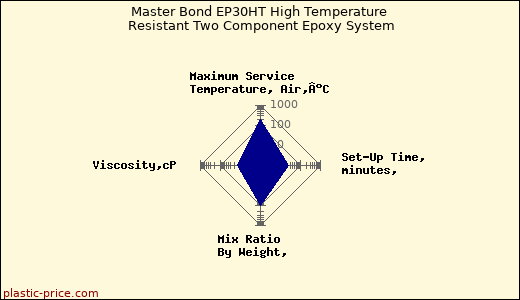 Master Bond EP30HT High Temperature Resistant Two Component Epoxy System