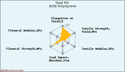 Total PSI 825E Polystyrene