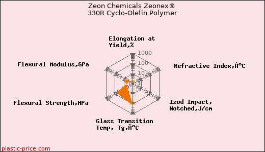 Zeon Chemicals Zeonex® 330R Cyclo-Olefin Polymer