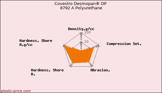 Covestro Desmopan® DP 8792 A Polyurethane