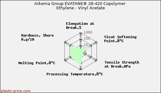 Arkema Group EVATANE® 28-420 Copolymer Ethylene - Vinyl Acetate