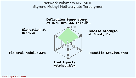 Network Polymers MS 150 IF Styrene Methyl Methacrylate Terpolymer