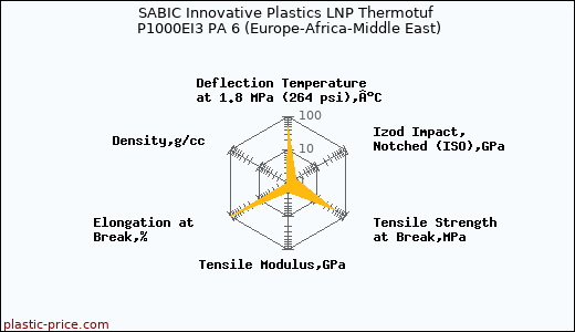 SABIC Innovative Plastics LNP Thermotuf P1000EI3 PA 6 (Europe-Africa-Middle East)