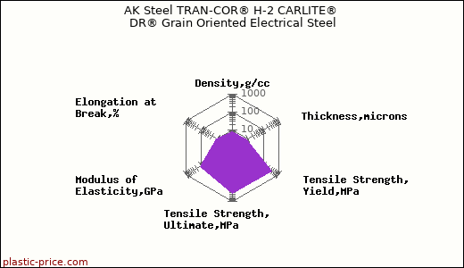 AK Steel TRAN-COR® H-2 CARLITE® DR® Grain Oriented Electrical Steel