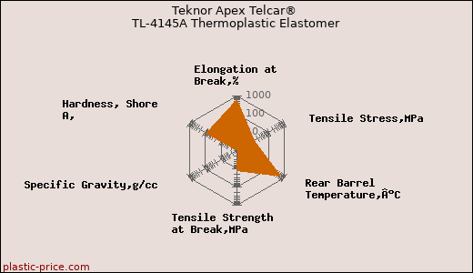 Teknor Apex Telcar® TL-4145A Thermoplastic Elastomer