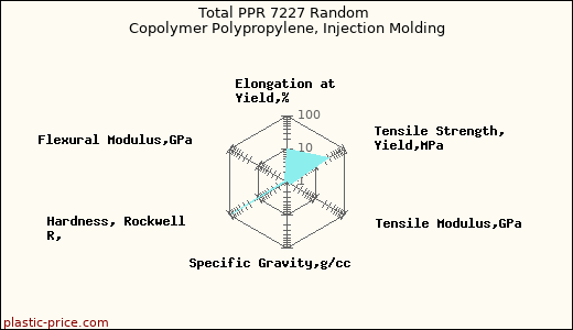 Total PPR 7227 Random Copolymer Polypropylene, Injection Molding