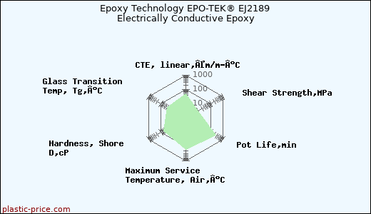 Epoxy Technology EPO-TEK® EJ2189 Electrically Conductive Epoxy