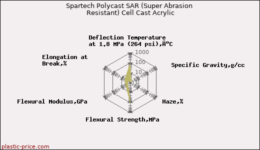 Spartech Polycast SAR (Super Abrasion Resistant) Cell Cast Acrylic