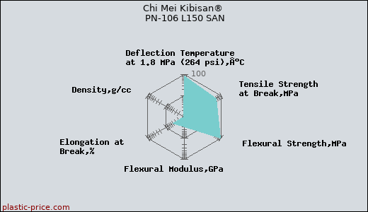 Chi Mei Kibisan® PN-106 L150 SAN