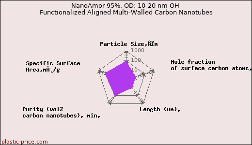 NanoAmor 95%, OD: 10-20 nm OH Functionalized Aligned Multi-Walled Carbon Nanotubes