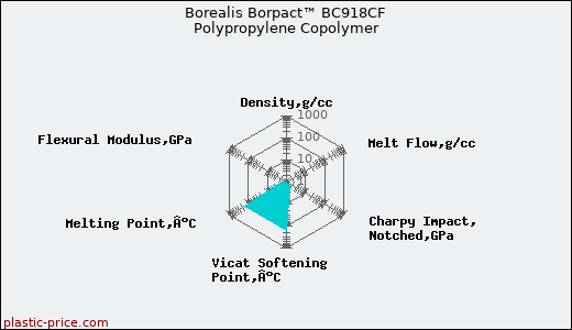 Borealis Borpact™ BC918CF Polypropylene Copolymer