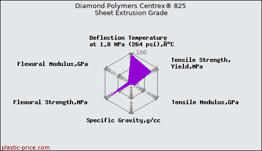 Diamond Polymers Centrex® 825 Sheet Extrusion Grade