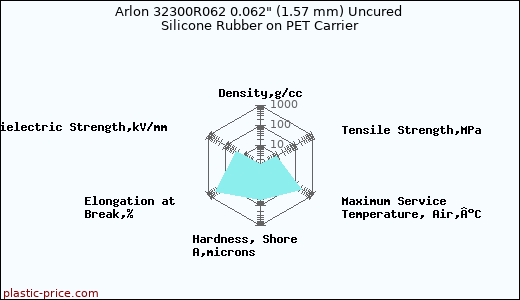 Arlon 32300R062 0.062