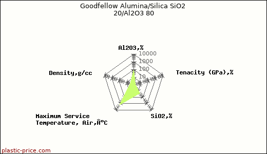 Goodfellow Alumina/Silica SiO2 20/Al2O3 80
