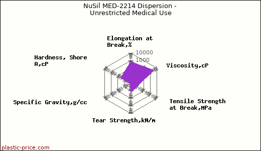 NuSil MED-2214 Dispersion - Unrestricted Medical Use