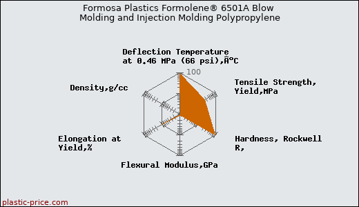 Formosa Plastics Formolene® 6501A Blow Molding and Injection Molding Polypropylene