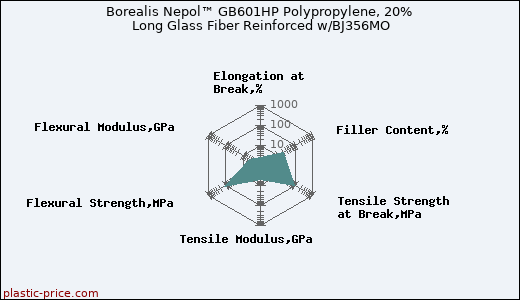 Borealis Nepol™ GB601HP Polypropylene, 20% Long Glass Fiber Reinforced w/BJ356MO
