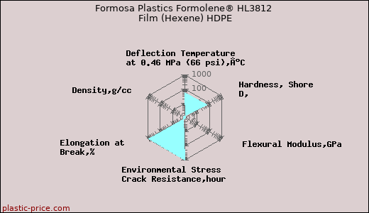 Formosa Plastics Formolene® HL3812 Film (Hexene) HDPE