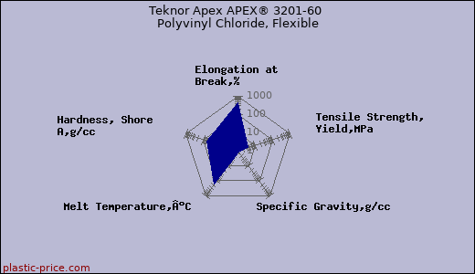 Teknor Apex APEX® 3201-60 Polyvinyl Chloride, Flexible