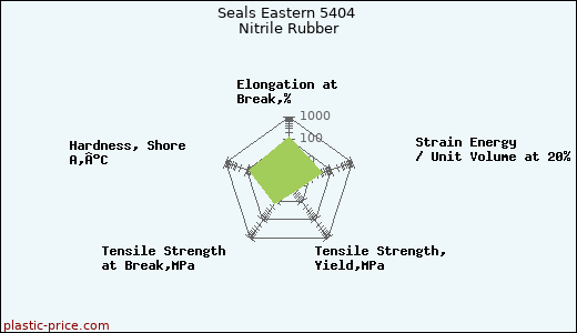 Seals Eastern 5404 Nitrile Rubber