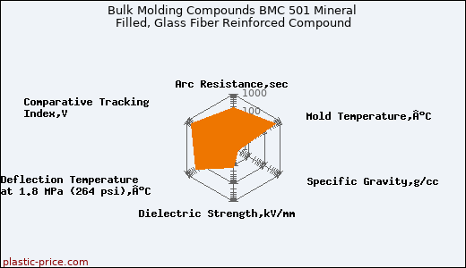 Bulk Molding Compounds BMC 501 Mineral Filled, Glass Fiber Reinforced Compound