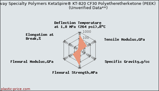 Solvay Specialty Polymers KetaSpire® KT-820 CF30 Polyetheretherketone (PEEK)                      (Unverified Data**)