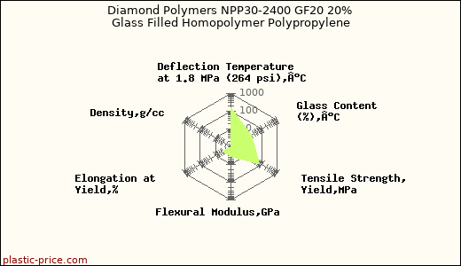 Diamond Polymers NPP30-2400 GF20 20% Glass Filled Homopolymer Polypropylene