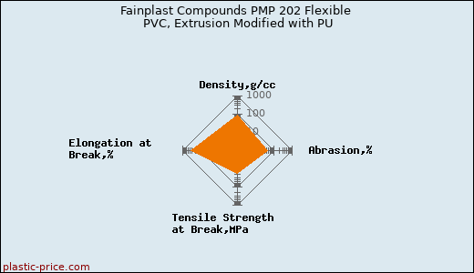 Fainplast Compounds PMP 202 Flexible PVC, Extrusion Modified with PU
