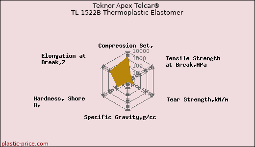 Teknor Apex Telcar® TL-1522B Thermoplastic Elastomer