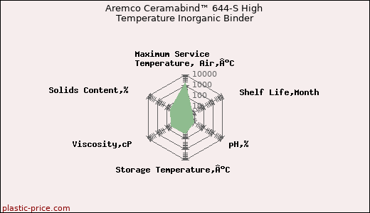 Aremco Ceramabind™ 644-S High Temperature Inorganic Binder