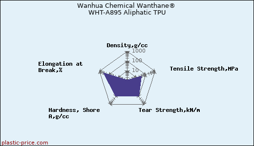 Wanhua Chemical Wanthane® WHT-A895 Aliphatic TPU