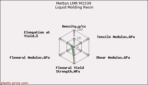 Metton LMR M1539 Liquid Molding Resin