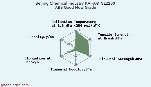 Beijing Chemical Industry KAIFA® GL2200 ABS Good Flow Grade