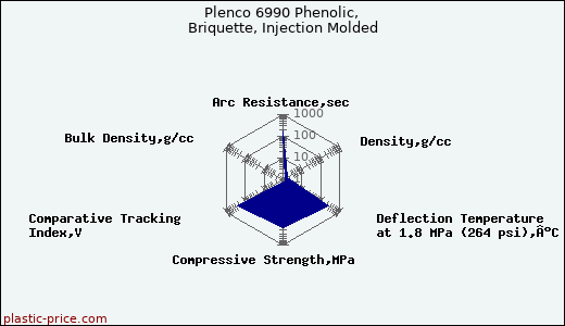 Plenco 6990 Phenolic, Briquette, Injection Molded