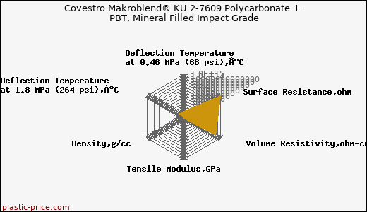 Covestro Makroblend® KU 2-7609 Polycarbonate + PBT, Mineral Filled Impact Grade