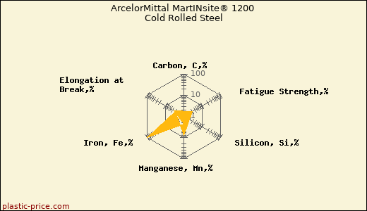 ArcelorMittal MartINsite® 1200 Cold Rolled Steel