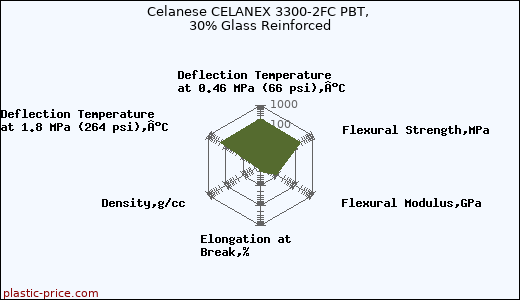 Celanese CELANEX 3300-2FC PBT, 30% Glass Reinforced