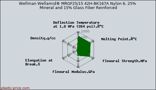 Wellman Wellamid® MRGF25/15 42H-BK167A Nylon 6, 25% Mineral and 15% Glass Fiber Reinforced