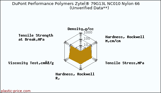 DuPont Performance Polymers Zytel® 79G13L NC010 Nylon 66                      (Unverified Data**)