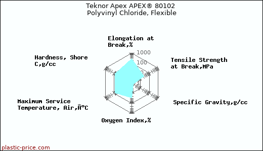 Teknor Apex APEX® 80102 Polyvinyl Chloride, Flexible