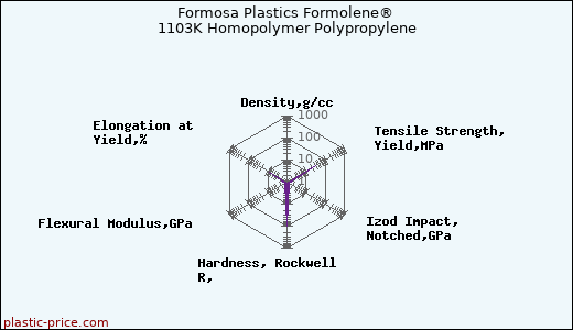 Formosa Plastics Formolene® 1103K Homopolymer Polypropylene