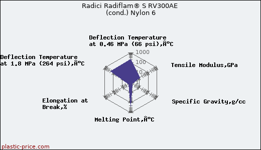 Radici Radiflam® S RV300AE (cond.) Nylon 6