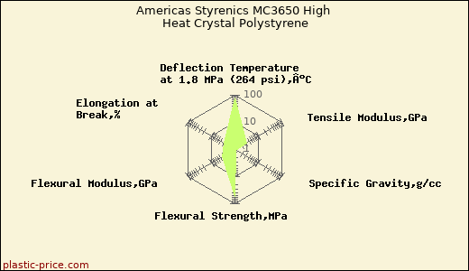 Americas Styrenics MC3650 High Heat Crystal Polystyrene