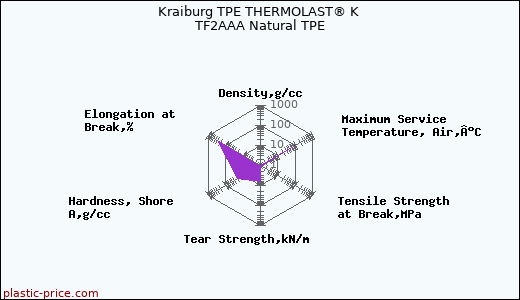 Kraiburg TPE THERMOLAST® K TF2AAA Natural TPE