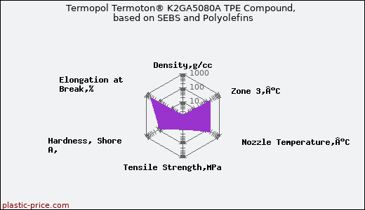 Termopol Termoton® K2GA5080A TPE Compound, based on SEBS and Polyolefins