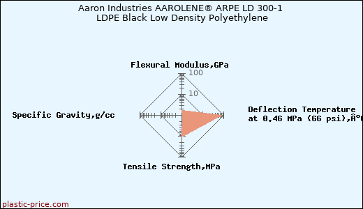 Aaron Industries AAROLENE® ARPE LD 300-1 LDPE Black Low Density Polyethylene