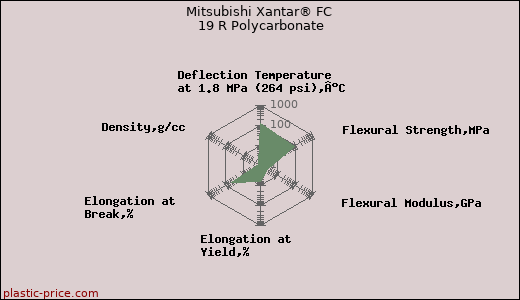 Mitsubishi Xantar® FC 19 R Polycarbonate
