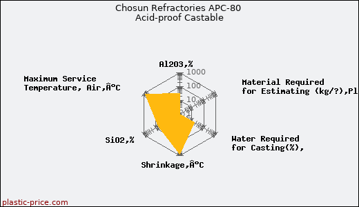Chosun Refractories APC-80 Acid-proof Castable