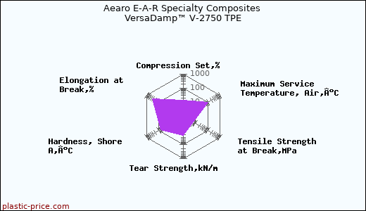 Aearo E-A-R Specialty Composites VersaDamp™ V-2750 TPE
