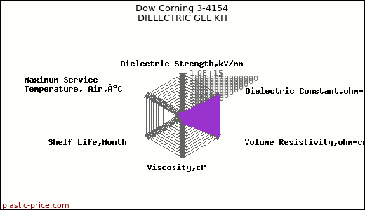 Dow Corning 3-4154 DIELECTRIC GEL KIT